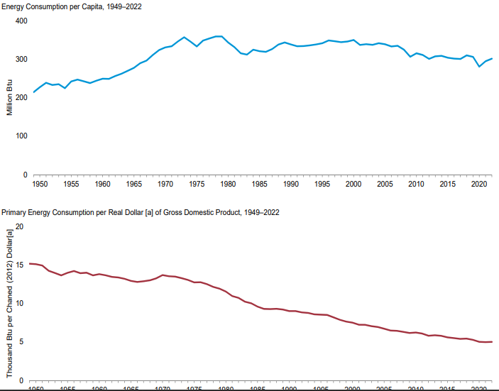 energy per capita and energy per real dollar of gdp from 1950 to present