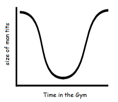 a graph showing an inverted bell curve of "size of man tits" vs. "time in gym"