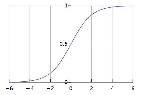 a sigmoidal function